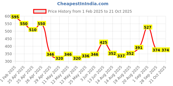 ajio.com ishti Girls Embroidery Top ishti Price History Graph from 1 Feb 2025 to 21 Oct 2025
