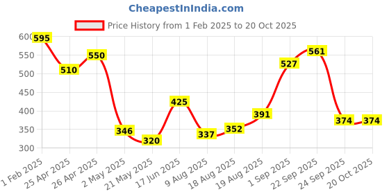 ajio.com ishti Girls Embroidery Top ishti Price History Graph from 1 Feb 2025 to 20 Oct 2025