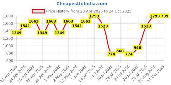 ajio.com peppermint Girls Empire Dress peppermint Price History Graph from 23 Apr 2025 to 22 Oct 2025