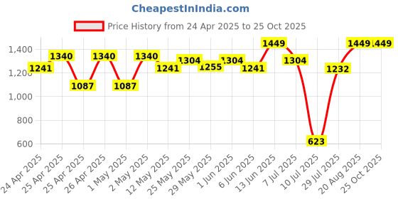 ajio.com peppermint Girls Empire Dress peppermint Price History Graph from 24 Apr 2025 to 24 Oct 2025