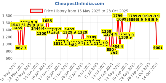 ajio.com u.s. polo assn. Girls Essential A-Line Dress with Logo Embroidery u.s. polo assn. Price History Graph from 15 May 2025 to 22 Oct 2025