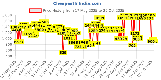 ajio.com u.s. polo assn. Girls Essential A-Line Dress with Logo Embroidery u.s. polo assn. Price History Graph from 17 May 2025 to 20 Oct 2025