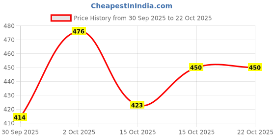 ajio.com hopscotch Girls Falt Casual Shoes hopscotch Price History Graph from 30 Sep 2025 to 21 Oct 2025