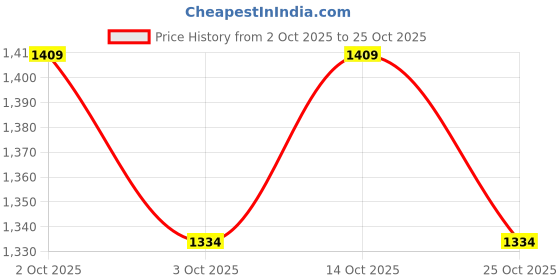 ajio.com mothercare Girls Fern Forest Leggings - Pack of 2 mothercare Price History Graph from 2 Oct 2025 to 25 Oct 2025