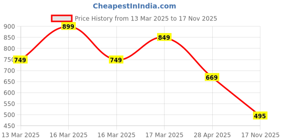 ajio.com nauti kidz Girls Fish Print Cotton Shirt & Pyjamas Set nauti kidz Price History Graph from 13 Mar 2025 to 17 Nov 2025