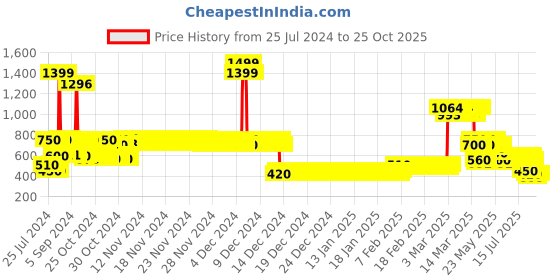 ajio.com lee cooper Girls Fit & Flare Cotton Dress lee cooper Price History Graph from 25 Jul 2024 to 22 Oct 2025
