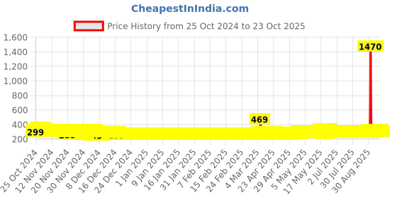 ajio.com ptvize Girls Fit and Flare Dress ptvize Price History Graph from 25 Oct 2024 to 23 Oct 2025