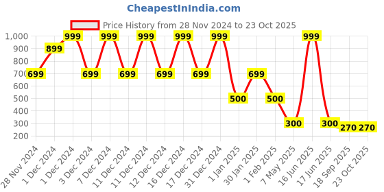 ajio.com playday Girls Fit & Flare Dress playday Price History Graph from 28 Nov 2024 to 23 Oct 2025