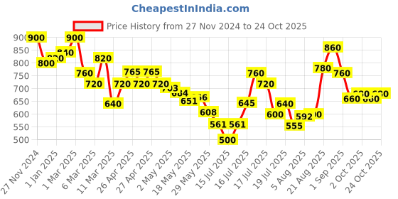 ajio.com toy balloon kids Girls Fit and Flare Dress toy balloon kids Price History Graph from 27 Nov 2024 to 24 Oct 2025