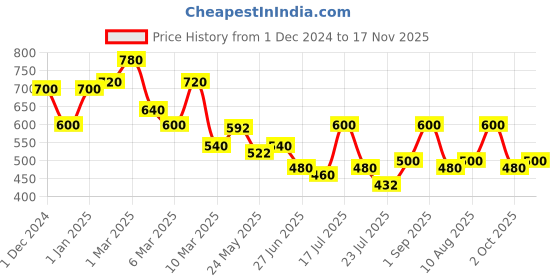 ajio.com toy balloon kids Girls Fit and Flare Dress toy balloon kids Price History Graph from 1 Dec 2024 to 17 Nov 2025
