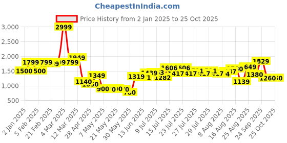 ajio.com united colors of benetton Girls Fit & Flare Dress united colors of benetton Price History Graph from 2 Jan 2025 to 25 Oct 2025