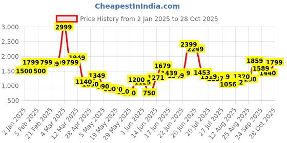 ajio.com united colors of benetton Girls Fit & Flare Dress united colors of benetton Price History Graph from 2 Jan 2025 to 28 Oct 2025