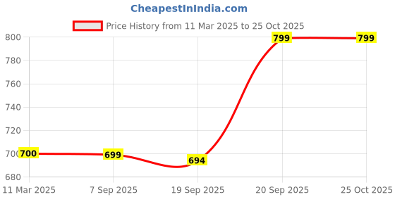ajio.com muhuratam Girls Fit and Flare Dress muhuratam Price History Graph from 11 Mar 2025 to 25 Oct 2025