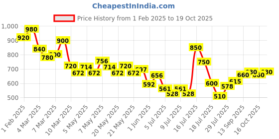 ajio.com toy balloon kids Girls Fit and Flare Dress toy balloon kids Price History Graph from 1 Feb 2025 to 19 Oct 2025