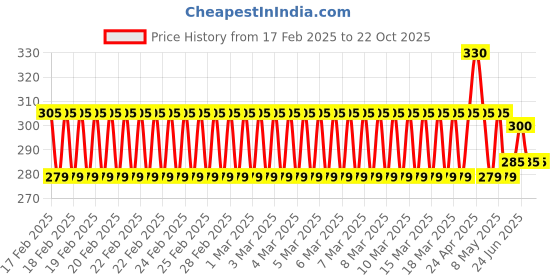 ajio.com asthamoxi Girls Fit and Flare Dress asthamoxi Price History Graph from 17 Feb 2025 to 21 Oct 2025