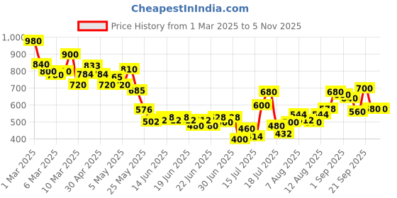 ajio.com toy balloon kids Girls Fit and Flare Dress toy balloon kids Price History Graph from 1 Mar 2025 to 2 Nov 2025
