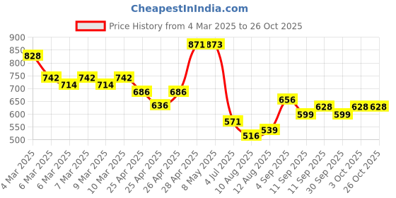 ajio.com pspeaches Girls Fit and Flare Dress pspeaches Price History Graph from 4 Mar 2025 to 24 Oct 2025