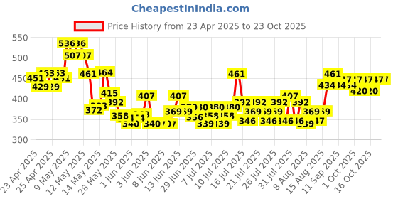 ajio.com thoillling Girls Fit and Flare Dress thoillling Price History Graph from 23 Apr 2025 to 23 Oct 2025