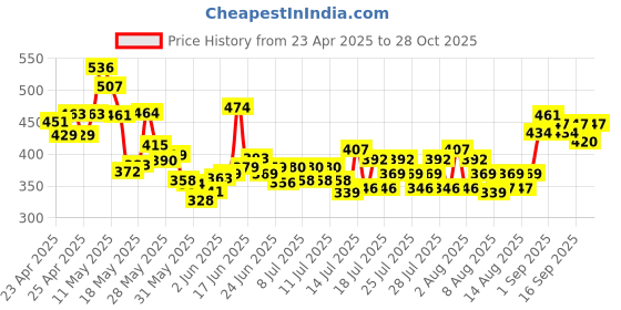 ajio.com thoillling Girls Fit and Flare Dress thoillling Price History Graph from 23 Apr 2025 to 28 Oct 2025