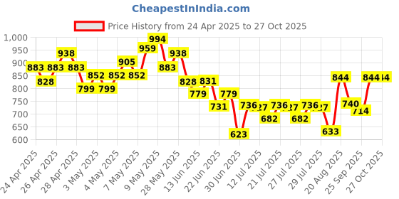 ajio.com united colors of benetton Girls Fit and Flare Dress united colors of benetton Price History Graph from 24 Apr 2025 to 27 Oct 2025