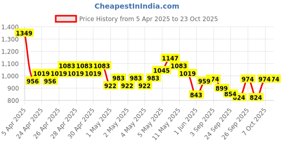 ajio.com united colors of benetton Girls Fit and Flare Dress united colors of benetton Price History Graph from 5 Apr 2025 to 23 Oct 2025