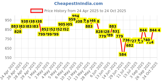 ajio.com united colors of benetton Girls Fit and Flare Dress united colors of benetton Price History Graph from 24 Apr 2025 to 24 Oct 2025