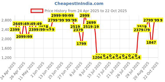 ajio.com peppermint  Girls Fit and Flare Dress peppermint Price History Graph from 24 Apr 2025 to 22 Oct 2025