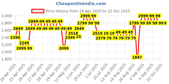 ajio.com peppermint  Girls Fit and Flare Dress peppermint Price History Graph from 24 Apr 2025 to 22 Oct 2025