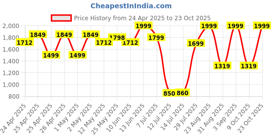 ajio.com peppermint Girls Fit and Flare Dress peppermint Price History Graph from 24 Apr 2025 to 23 Oct 2025