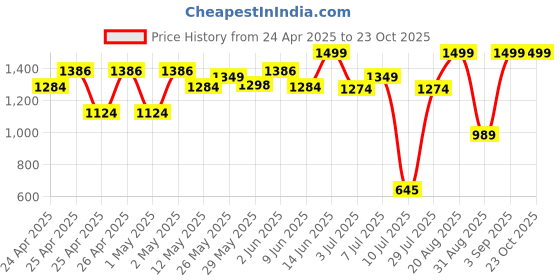 ajio.com peppermint Girls Fit and Flare Dress peppermint Price History Graph from 24 Apr 2025 to 23 Oct 2025