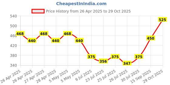 ajio.com styleconnect Girls Fit & Flare Dress styleconnect Price History Graph from 26 Apr 2025 to 29 Oct 2025