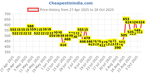 ajio.com styleconnect Girls Fit and Flare Dress styleconnect Price History Graph from 27 Apr 2025 to 28 Oct 2025