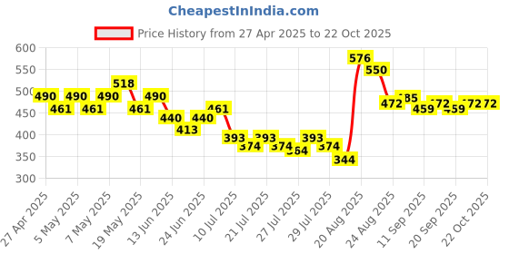 ajio.com styleconnect Girls Fit and Flare Dress styleconnect Price History Graph from 27 Apr 2025 to 21 Oct 2025