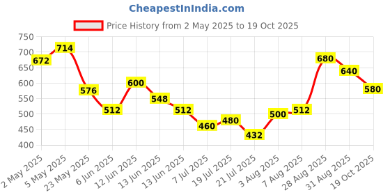 ajio.com toy balloon kids Girls Fit and Flare Dress     toy balloon kids Price History Graph from 2 May 2025 to 19 Oct 2025
