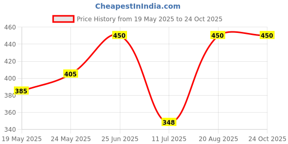 ajio.com hopzonic Girls Fit and Flare Dress   hopzonic Price History Graph from 19 May 2025 to 23 Oct 2025
