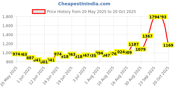 ajio.com u.s. polo assn. Girls Fit And Flare Dress u.s. polo assn. Price History Graph from 20 May 2025 to 20 Oct 2025