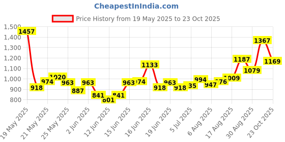 ajio.com u.s. polo assn. Girls Fit And Flare Dress u.s. polo assn. Price History Graph from 19 May 2025 to 23 Oct 2025
