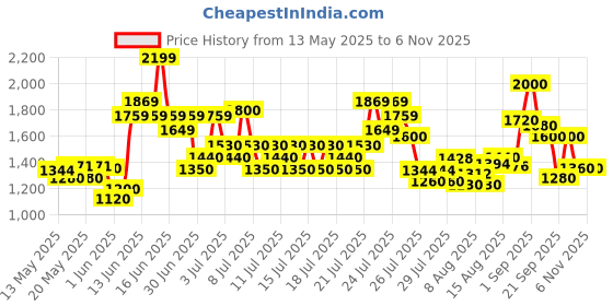 ajio.com cherry crumble by nitt hyman Girls Fit and Flare Dress cherry crumble by nitt hyman Price History Graph from 13 May 2025 to 3 Nov 2025