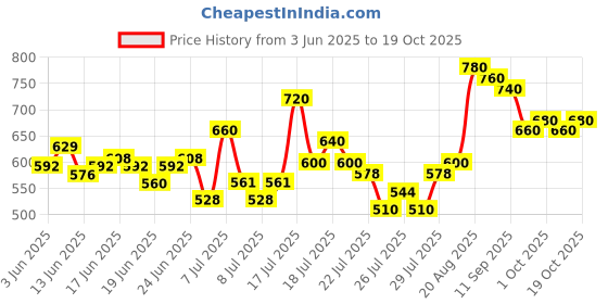 ajio.com toy balloon kids Girls Fit And Flare Dress toy balloon kids Price History Graph from 3 Jun 2025 to 19 Oct 2025