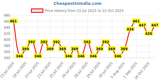 ajio.com thoillling Girls Fit and Flare Dress thoillling Price History Graph from 15 Jul 2025 to 22 Oct 2025