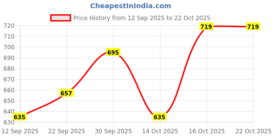 ajio.com hopscotch Girls Fit and Flare Dress hopscotch Price History Graph from 12 Sep 2025 to 21 Oct 2025