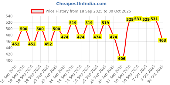 ajio.com hopscotch Girls Fit and Flare Dress hopscotch Price History Graph from 18 Sep 2025 to 30 Oct 2025