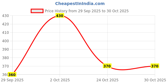 ajio.com hopscotch Girls Fit and Flare Dress hopscotch Price History Graph from 29 Sep 2025 to 30 Oct 2025