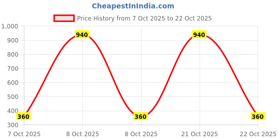 ajio.com bella moda Girls Fit and Flare Dress bella moda Price History Graph from 7 Oct 2025 to 22 Oct 2025