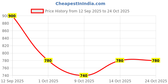 ajio.com toy balloon kids Girls Fit & Flare Dress with Asymmetric Hem toy balloon kids Price History Graph from 12 Sep 2025 to 23 Oct 2025