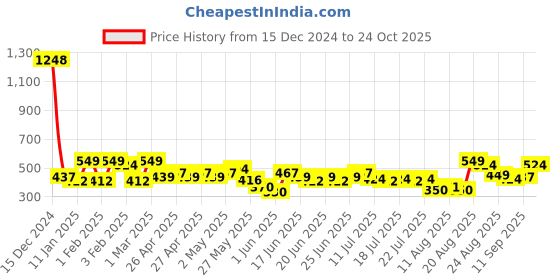 ajio.com avsar trendz Girls Fit & Flare Dress with Bow Accent avsar trendz Price History Graph from 15 Dec 2024 to 24 Oct 2025
