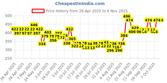ajio.com styleconnect Girls Fit & Flare Dress with Bow Accent styleconnect Price History Graph from 26 Apr 2025 to 31 Oct 2025