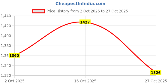ajio.com hopscotch Girls Fit & Flare Dress with Bow Applique hopscotch Price History Graph from 2 Oct 2025 to 27 Oct 2025