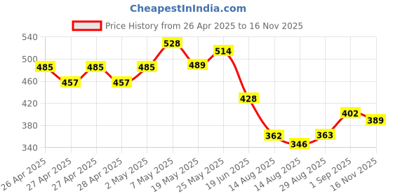 ajio.com saraha designer Girls Fit & Flare Dress with Embroidered Belt saraha designer Price History Graph from 26 Apr 2025 to 16 Nov 2025