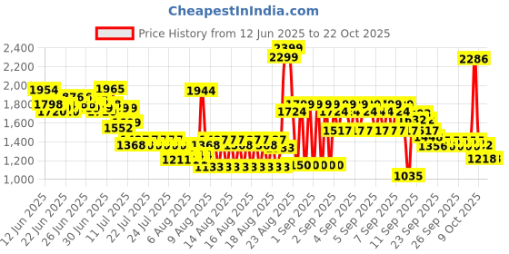 ajio.com u.s. polo assn. Girls Fit & Flare Dress with Logo Embroidered u.s. polo assn. Price History Graph from 12 Jun 2025 to 21 Oct 2025